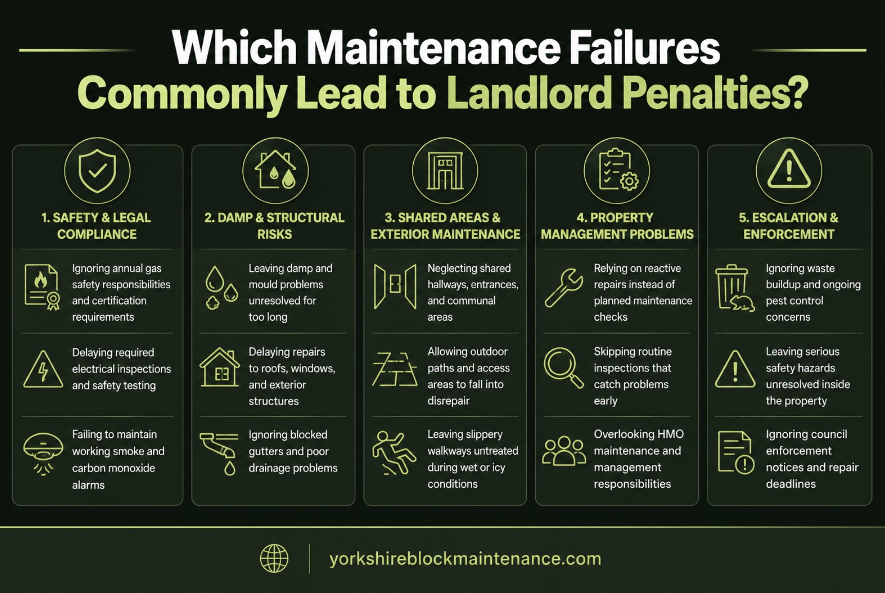 which maintenance failures commonly lead to landlord penalties