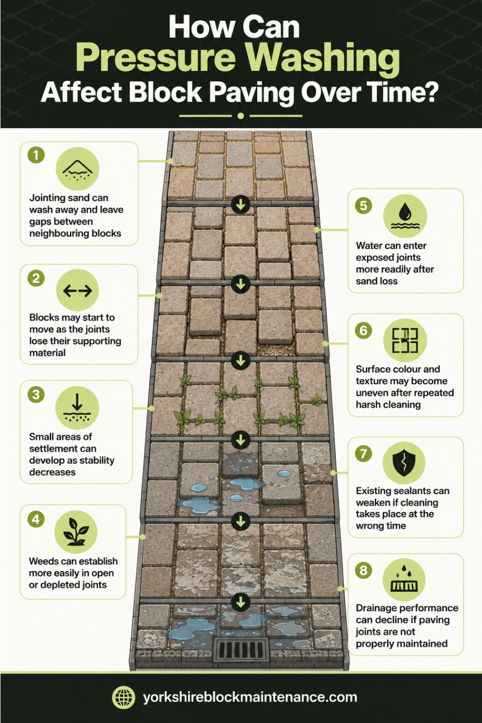 How can pressure washing affect block paving over time